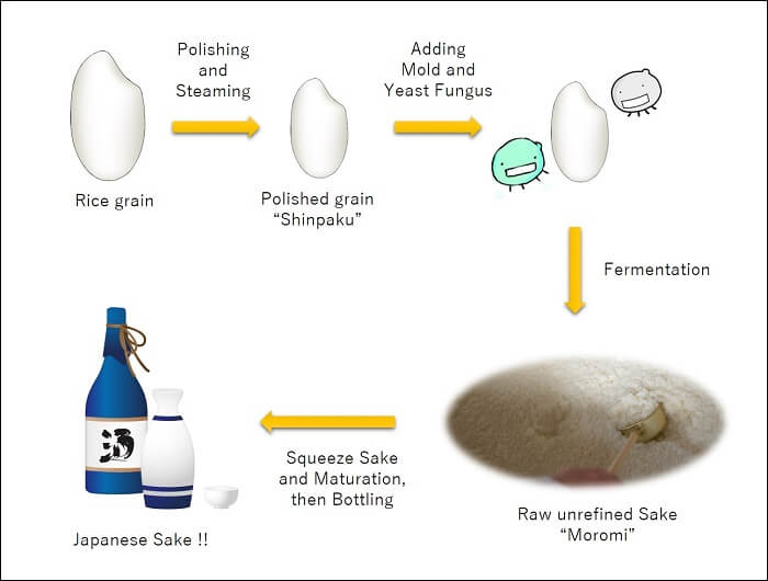 making process of Japanese Sake
