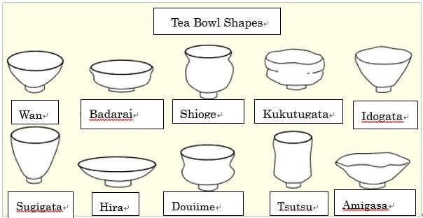 Shapes of Japanese green tea bowls